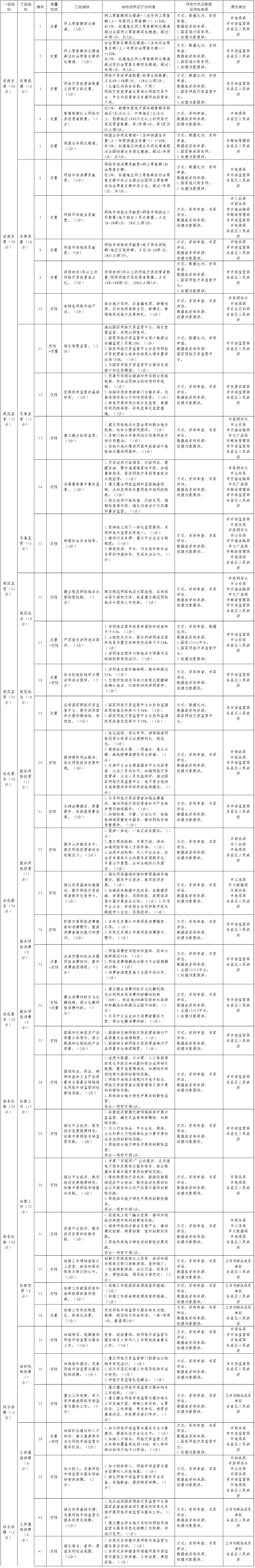 全國網絡市場監(jiān)管與服務示范區(qū)創(chuàng)建評估指標體系任務分解表.png