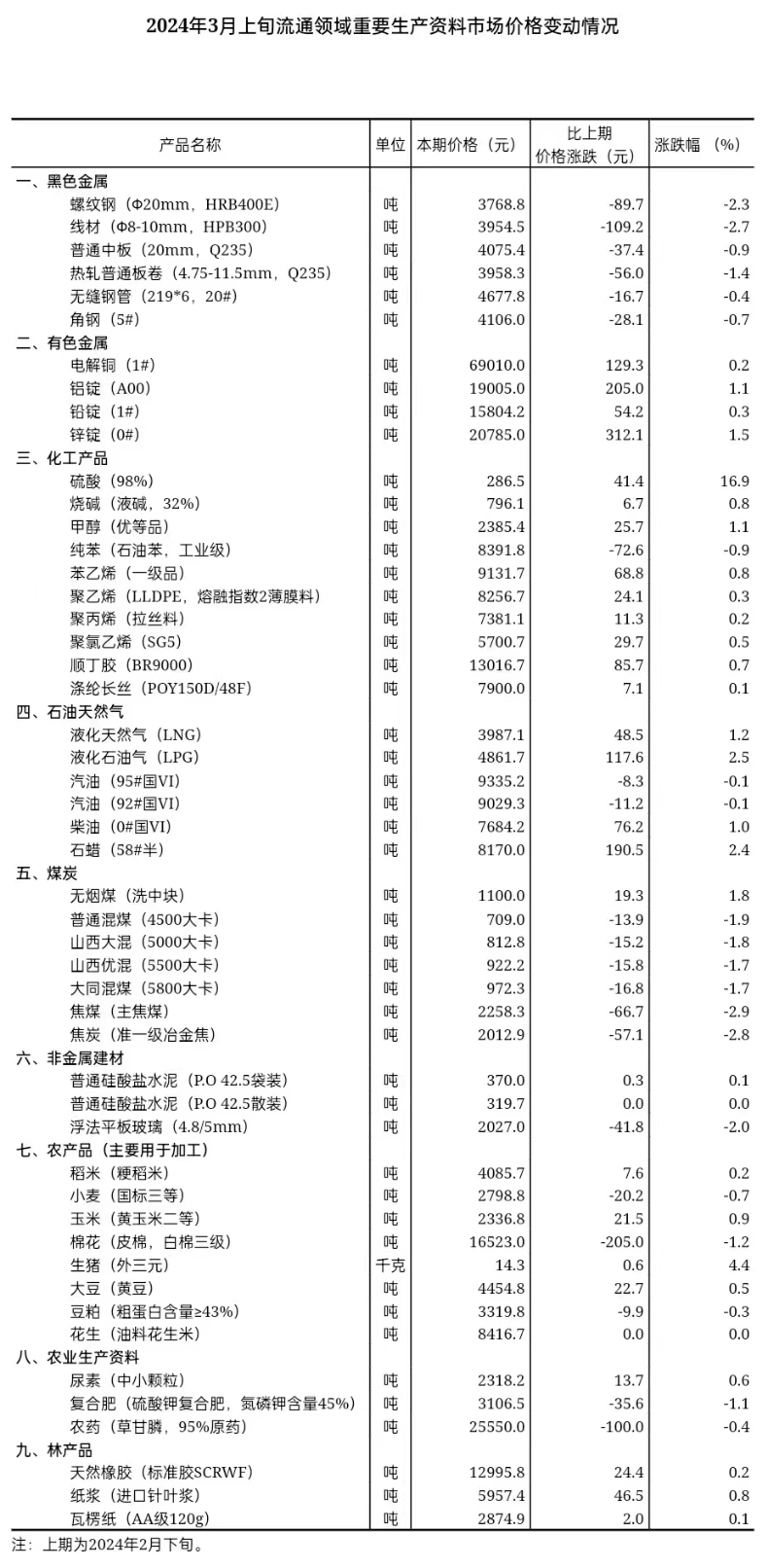 2024年3月上旬流通領(lǐng)域重要生產(chǎn)資料市場價(jià)格變動情況.jpeg
